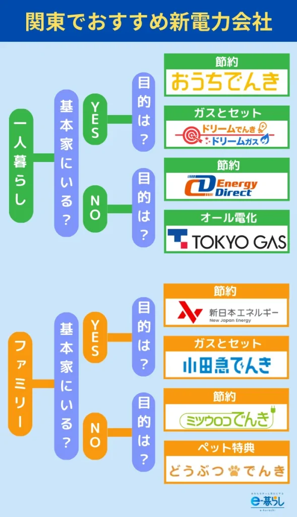 関東　電力会社　フローチャート