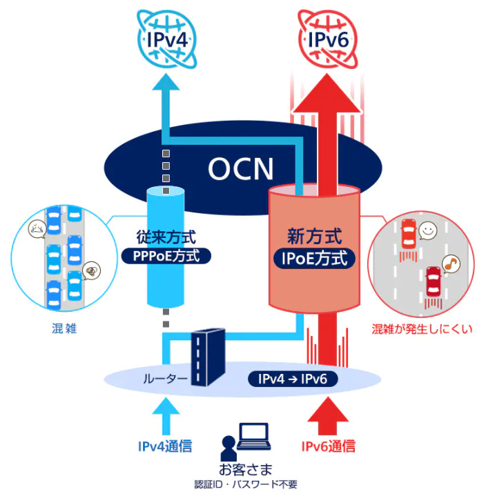 IPoE接続のイメージ