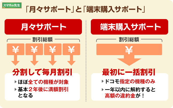 「月々サポート」と「端末購入サポート」