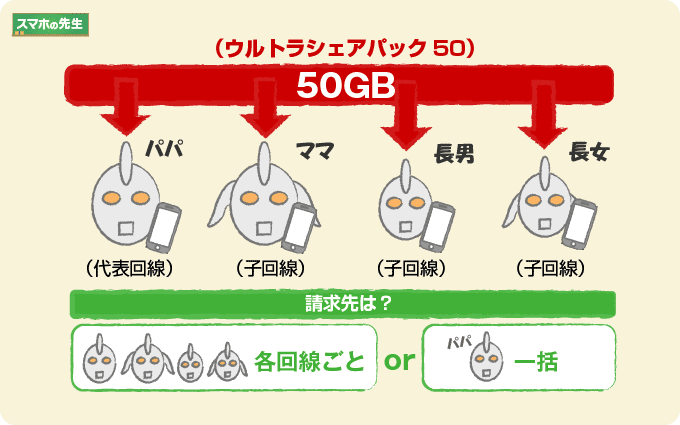 ドコモの ウルトラシェアパック 徹底解説 特徴やメリット デメリットは スマホの先生