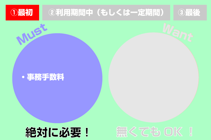 最初の月(新規契約や機種変更などをする時)