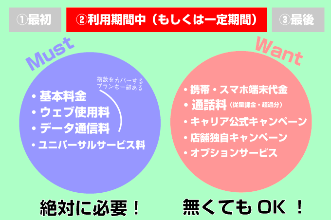 利用期間中(毎月 or 特定の期間中)