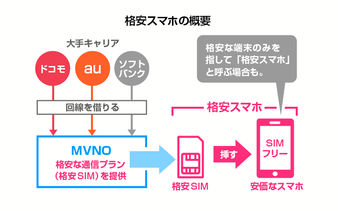 ガラケーからスマホに最安で乗り換え Mnp手順とキャンペーンは スマホの先生