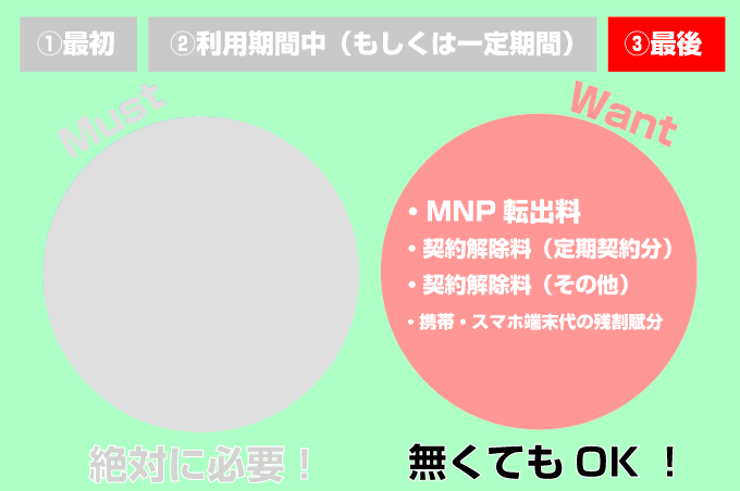 最後の月(解約やMNPで他の携帯会社に出ていく時)
