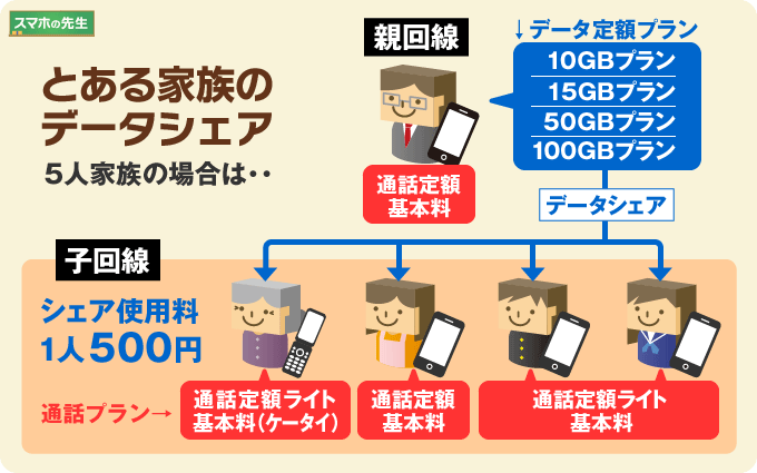 ソフトバンクの 家族データシェア をカンタン解説 月額料金はいくら スマホの先生