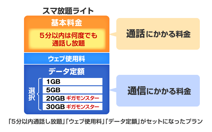 スマ放題ライト がガラケー 3gケータイ にも対応したので解説します スマホの先生