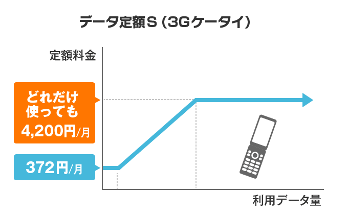 スマ放題ライト がガラケー 3gケータイ にも対応したので解説します スマホの先生