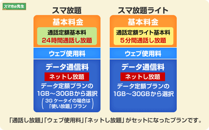 スマ放題とホワイトプランの違いとは 料金の比較とデメリット メリット スマホの先生