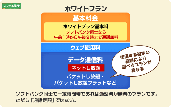 スマ放題とホワイトプランの違いとは 料金の比較とデメリット メリット スマホの先生