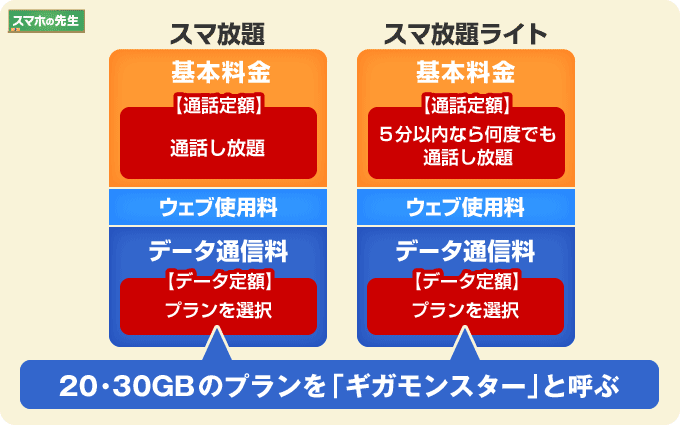 スマ放題への加入が必須 ソフトバンクの ギガモンスター を解説 スマホの先生