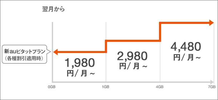 新auピタットプラン 徹底解説 料金や旧プランとの違いは スマホの先生