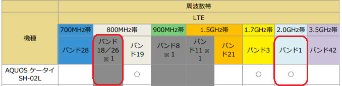 AQUOSケータイSH-02Lの対応周波数帯