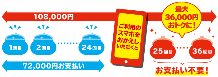 スマホおかえしプログラム割引イメージ