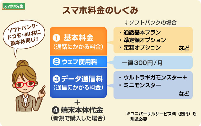 ソフトバンク 最安 のスマホ料金プランは 月額最安値まで料金を切り詰めたら スマホの先生