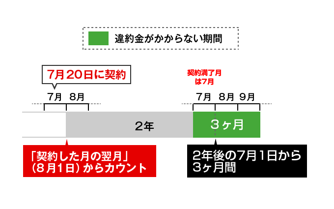 違約金がかからない期間