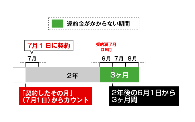 違約金がかからない期間(例外)