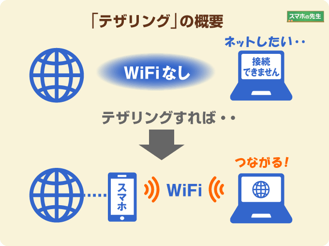 ソフトバンクの テザリングオプション 料金解説 設定や申込方法や解約方法も紹介 スマホの先生