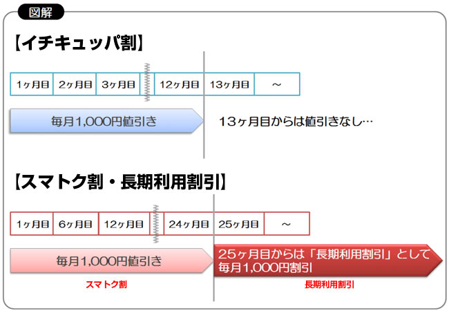 イチキュッパ割・スマトク割・長期利用割引の割引期間