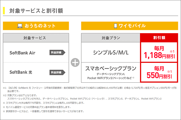 対象サービスと割引額
