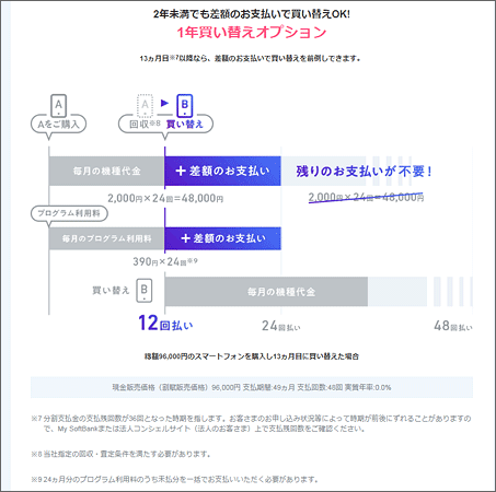 半額サポート プラス 徹底解説 旧半額サポートとの違い メリット デメリットは スマホの先生