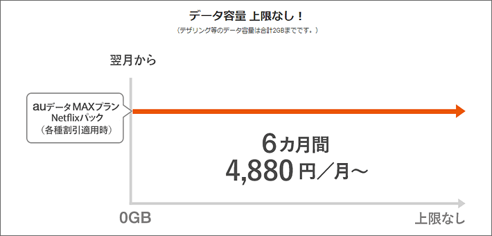 Auデータmaxプラン Netflixパック 徹底解説 料金や特徴 ほかの大容量プランとの違いは スマホの先生