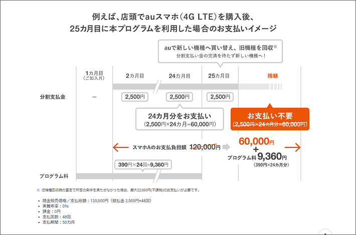 Auの アップグレードプログラムdx 徹底解説 旧アップグレードプログラムexとの違いは スマホの先生