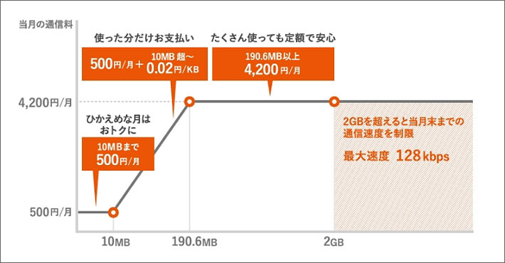 ダブル定額(ケータイ)
