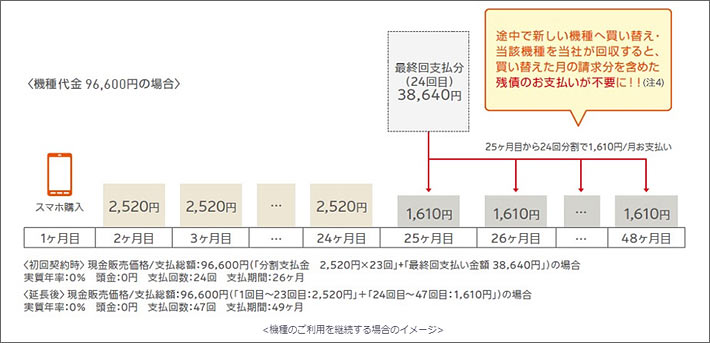 auで購入した機種の利用を継続する場合