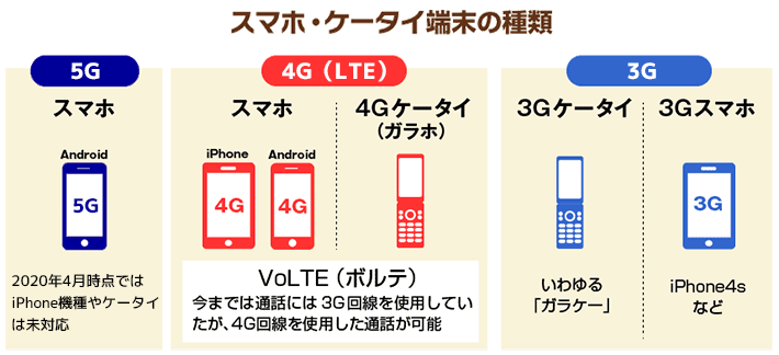 携帯各社の5gサービスまとめ 4gから何が変わるのか スマホの先生