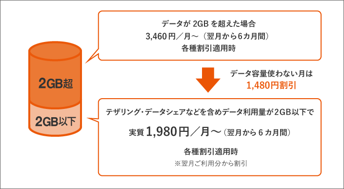 データmax 4g Lte 徹底解説 プランの料金や特徴 Auデータmaxプランproとの違いは スマホの先生