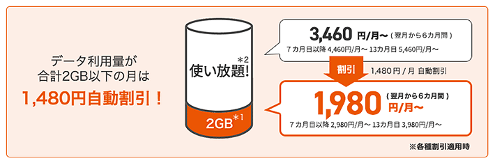 データ利用量が合計2GB以下の月は自動的に割引