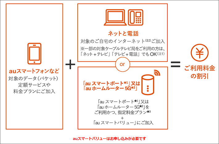 Au ピタットプラン 5g 解説 ピタットプラン 4g Lteなどの違い 料金 特徴 2021年版 スマホの先生