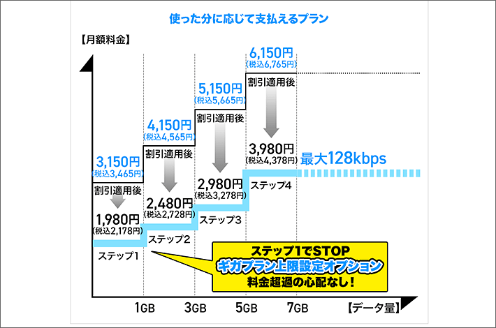 使った分に応じて支払えるプラン