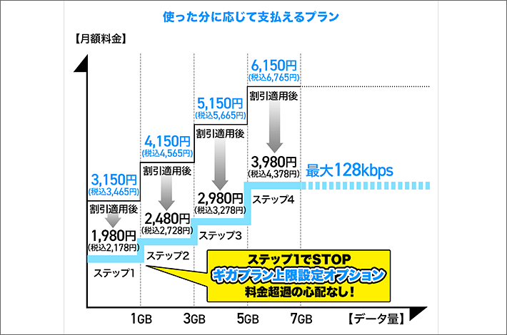 使った分に応じて支払えるプラン