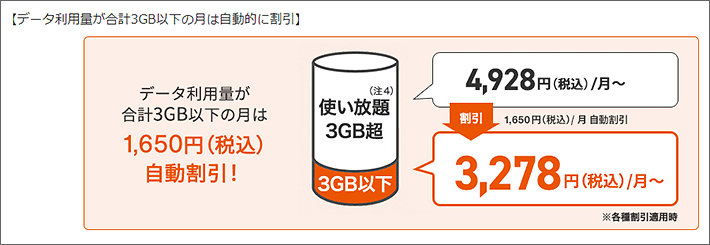 データ利用量が合計3GB以下の月は1,650円自動的に割引