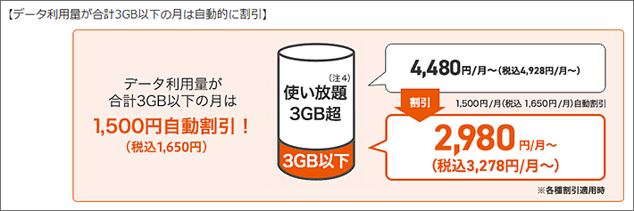 データ利用量が合計3GB以下の月は1,650円自動的に割引