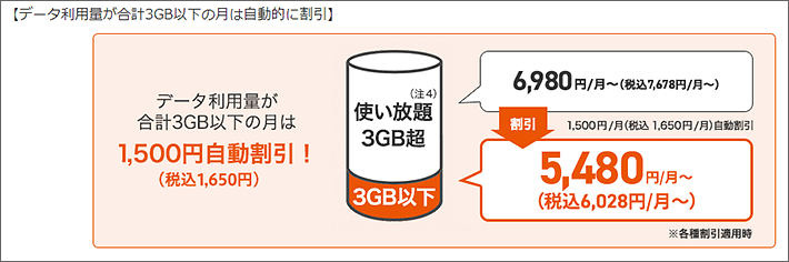 データ利用量が合計3GB以下の月は1,650円自動的に割引