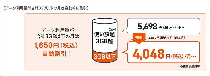 データ利用量が合計3GB以下の月は1,650円自動的に割引