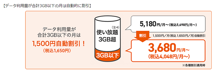 データ利用量が合計3GB以下の月は1,650円自動的に割引