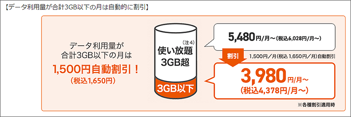 データ利用量が合計3GB以下の月は1,650円自動的に割引