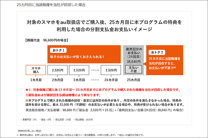 対象のスマホをau取扱店でご購入後、25ヶ月目に本プログラムの特典を利用した場合の分割支払金お支払いイメージ