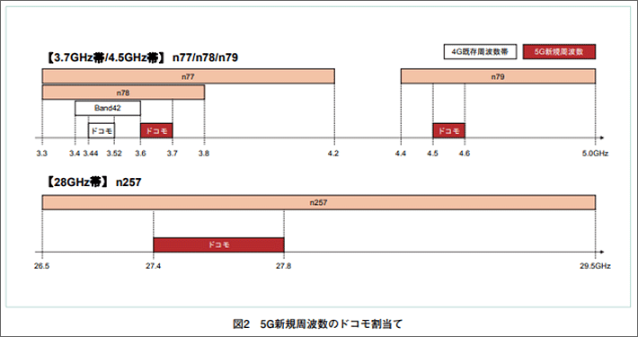 スマホ会社の”バンド”って何?各キャリアの対応バンドを解説!【5G回線編】 | スマホの先生