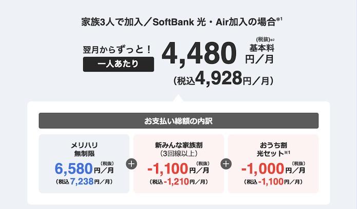 家族3人で加入／SoftBank 光・Air加入の場合、翌月からずっと一人当たり4,480円／月