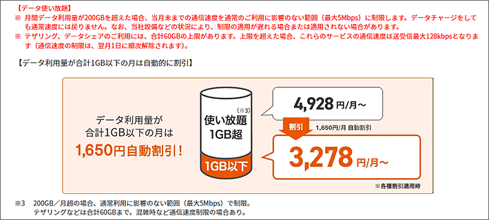 データ利用量が合計1GB以下の月は1,650円自動的に割引