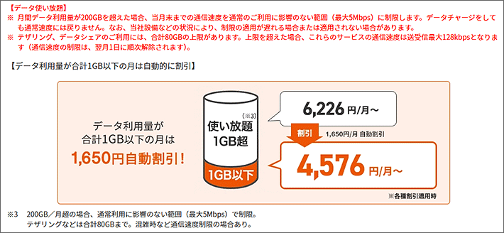 データ利用量が合計1GB以下の月は1,650円自動的に割引