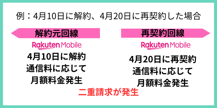 楽天モバイルを解約した同月内に再契約すると二重請求される