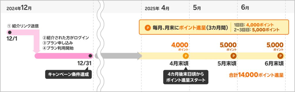 楽天モバイルポイント付与のタイミング