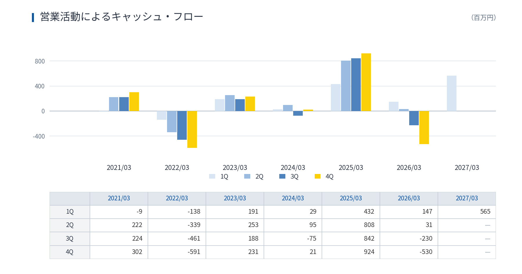 営業活動によるキャッシュ・フロー