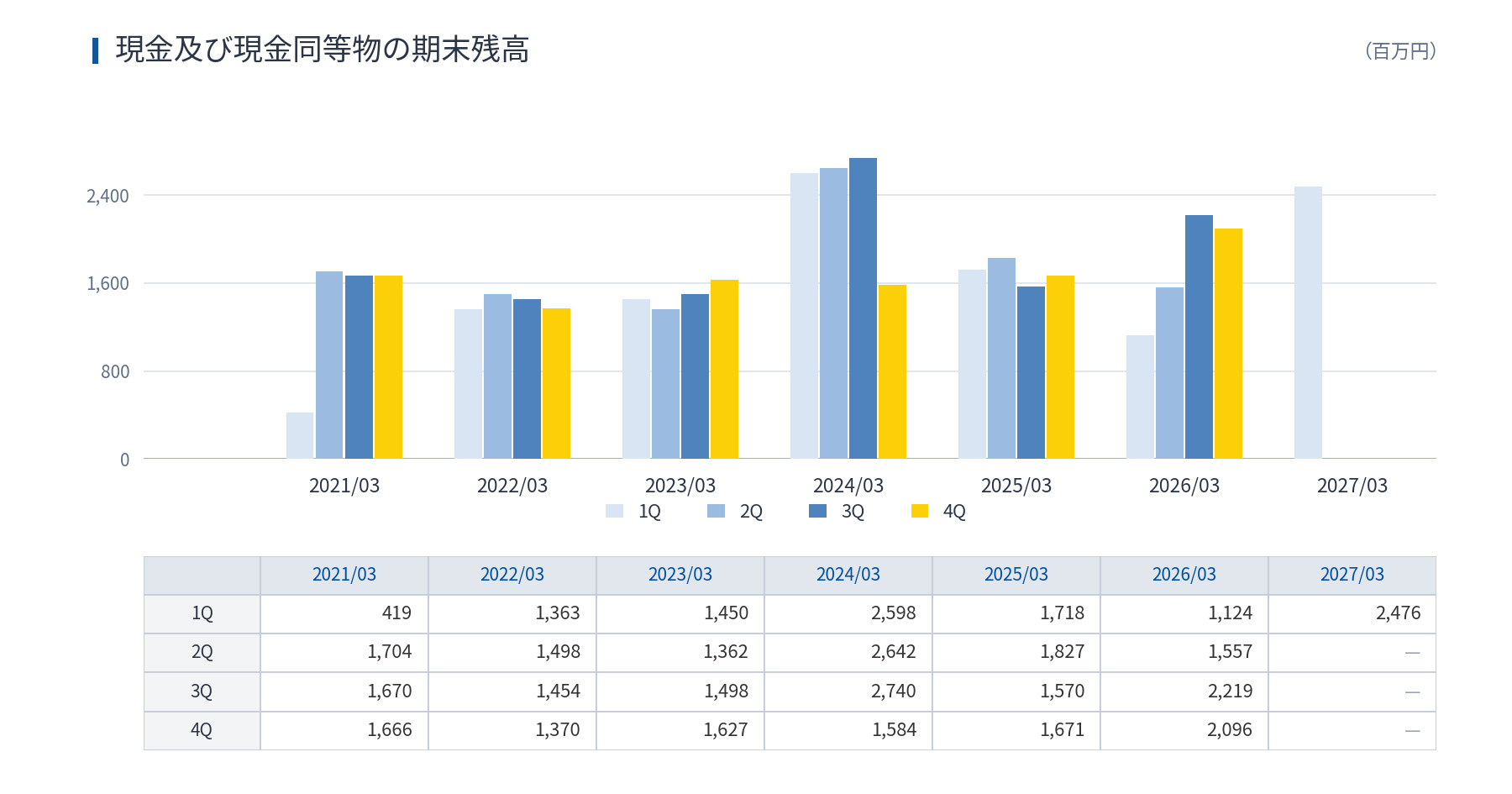 現金及び現金同等物の期末残高
