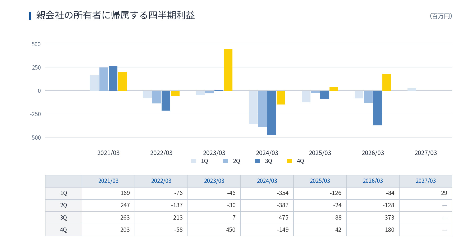 親会社の所有者に帰属する当期利益